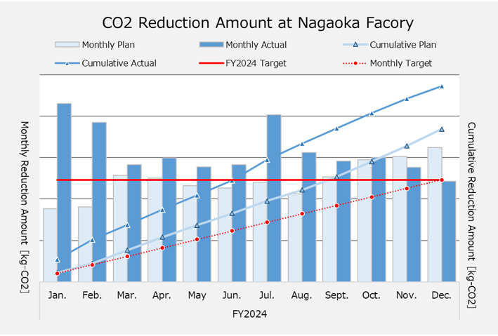 Mercury lamps changed to LED ighting
