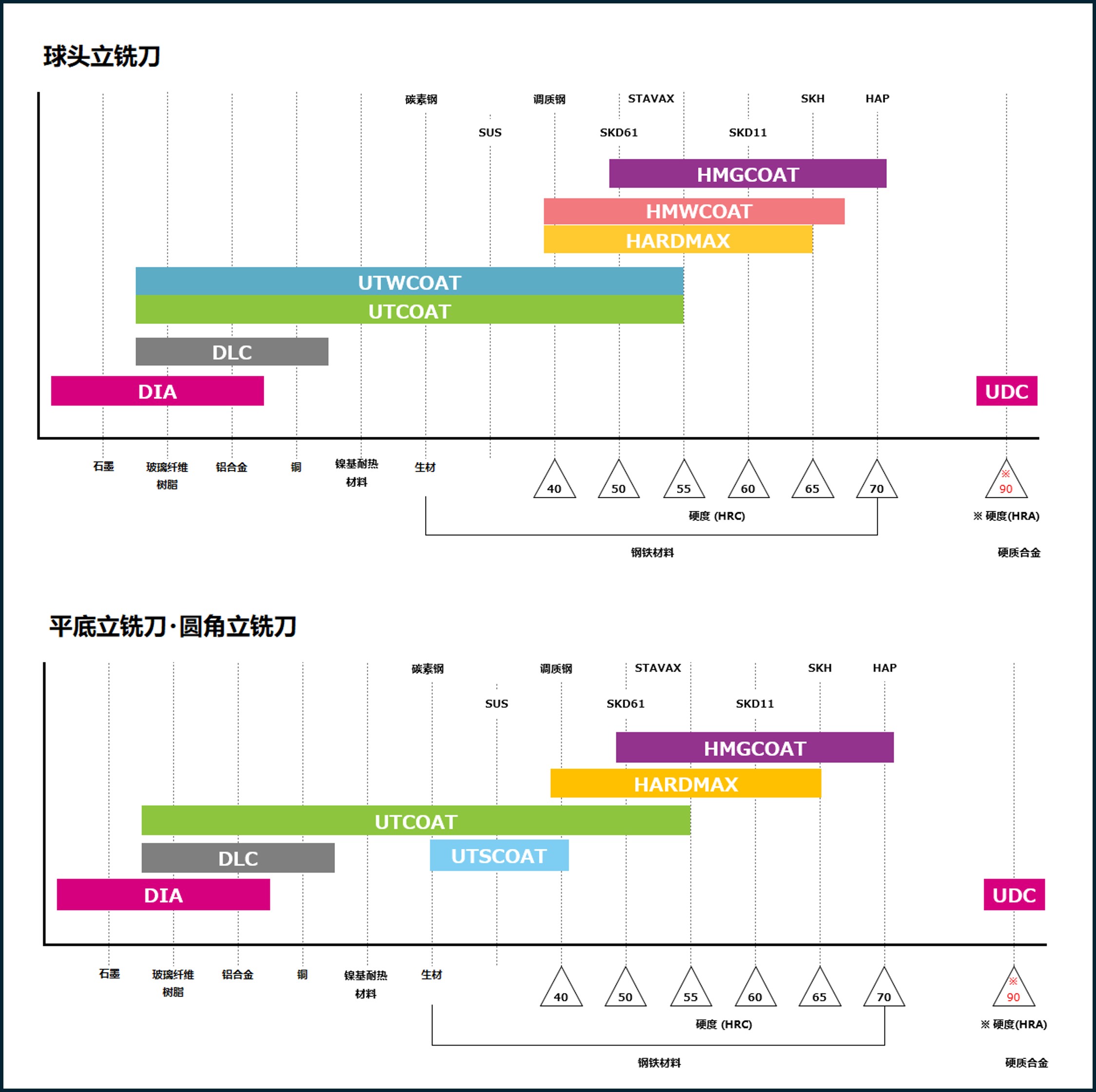 各加工材料的对应涂层